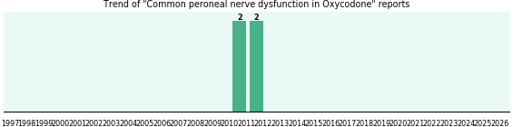 Could Oxycodone cause Common peroneal nerve dysfunction? Could Oxycodone cause Common peroneal nerve dysfunction?